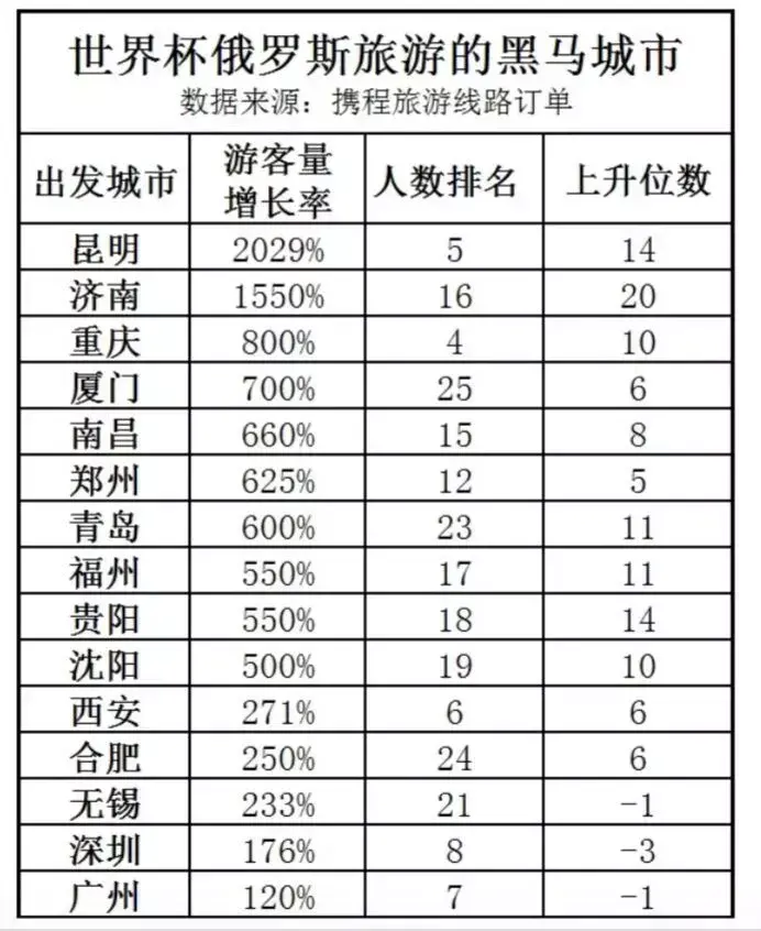 世界杯10万中国人赴俄观赛消费，你准备好